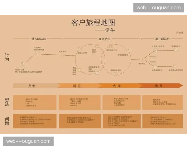 用户旅程地图绘制工作常态化 系统性识别并改善体验断点